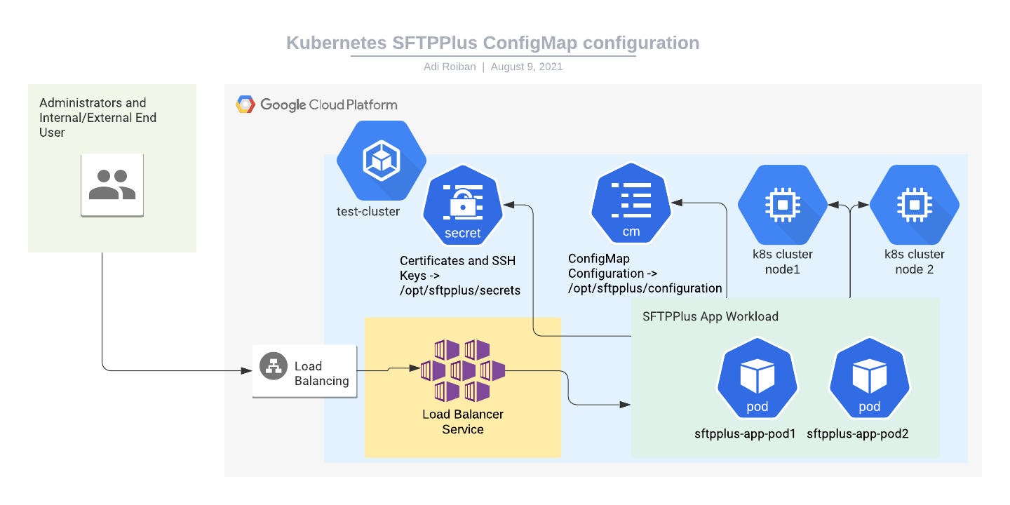 sftp with gftp